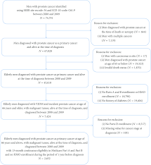 When malignant cancer cells form and grow within a person's breast tissue, breast cancer occurs. Study Cohort Development Flow Diagram For Study Population Of Elderly Download Scientific Diagram