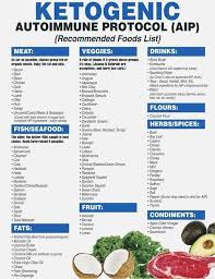 Ketogenic Diet Do S Don Ts In 2020 Autoimmune Paleo Diet Keto Diet Food List Autoimmune Diet