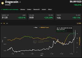 Cryptocurrency dogecoin that started as parody now valued at over $1bn. Ahh1jpymdf71bm