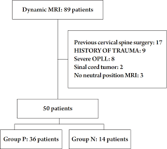 Radiologic Factors For Predicting Dynamic Spinal Cord