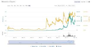 Monero Price Chart 05 1 2018 Crypto Currency News