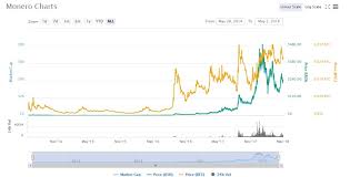 monero price chart 05 1 2018 crypto currency news