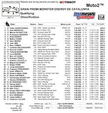Pole today was achieved despite the best efforts of miller, who caused a stir by moving the benchmark on by. Motogp Qualifying Today