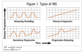Each course is a different type of ms. Current Perspectives On Multiple Sclerosis