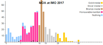 International Mathematical Olympiad