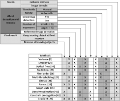 I got a shock, that how come cars behind me are not blowing horns to him? Ghost Detection And Removal For High Dynamic Range Images Recent Advances Sciencedirect