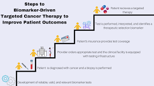 American cancer society, american society for colposcopy and cervical pathology, and 20 galgano m. Improving Access To Biomarker Testing American Cancer Society Cancer Action Network