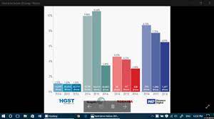 Among the best things about 1tb external hard drives is how portable they plus, it is an ssd—versus the more traditional hard disk drive, hdd, with moving parts that are inferior to solid state. Hard Disk Drive Failure Rates Hgst Toshiba Western Digital And Seagate Youtube