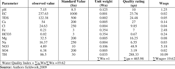 Bascarón adapted water quality index (wqiba) and the objective water quality index (wqiobj). Calculation Of Water Quality Index Of Surface Water Download Table