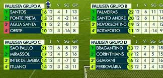 Com essa vitória o são paulo soma 3 pontos e se torna líder do grupo b do paulistão. Veja Como Ficou A Classificacao Para A Proxima Fase Do Campeonato Paulista Jorge Zanoni