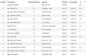 La vuelta is one of the leading cycling races in the international calendar. Vuelta A Espana Clasificacion General Tras La Etapa 9