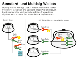 This is not a valid bitcoin address. Multisignatur Bitcoin Wallets Als Diebstahlschutz C T Magazin
