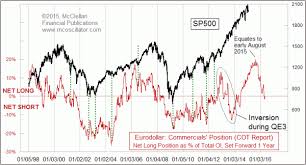 Tom Mcclellan Eurodollar Cots Leading Indication Top