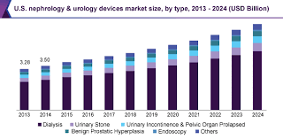Nephrology And Urology Devices Market To Witness Rapid Growth On Account Of Increasing Prevalence Of Chronic Kidney Dise Aluminum Extrusion Extrusion Marketing