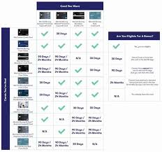 am i eligible for a new marriott bonvoy card this chart