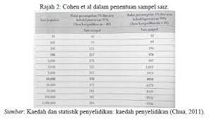 Populasi penduduk dalam menentukan sampel saiz (rajah 1). Publicacion Academica November 2016
