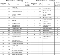 Samm sic asks what does sic mean? sic in square brackets is an editing term used with quotations or excerpts. Top 30 Technology Intensive Sic Codes Ranked By Level Of Employment Download Table