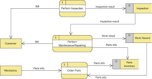 data flow diagram with examples vehicle maintenance depot