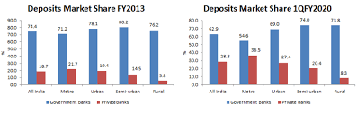 As we know, 10 public sector banks (psb) were merged with 4 big psb on 30 august 2019. Where Are The Private Banks In Rural India Hemindra Hazari
