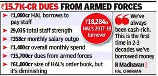 hal news broke hal borrows rs 1 000 crore to pay salaries