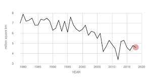 Arctic Sea Ice Minimum Vital Signs Climate Change Vital