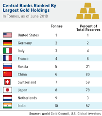 At present, gold attracts an import duty of 10 per cent and gst of 3 per cent, which means the total tax incidence is 13 per cent. How Much Gold Is There With Indian People If Indians Keep Buying Gold At This Rate How Many Years Will It Take More For Them To Accumulate All The Gold In