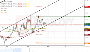 patterns gbp jpy aud jpy