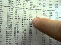 What is 18 10 stainless steel. What S An 18 8 Stainless Steel Or 18 10 13 0 Etc Youtube