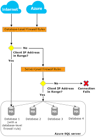 Issue the following command to open port 1191 for tcp traffic. Ip Firewall Rules Azure Sql Database And Azure Synapse Analytics Microsoft Docs