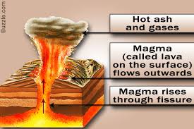 How Are Volcanoes Formed How To Find Out Volcano Plate Tectonics