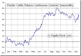 17 matter of fact feeder cattle chart