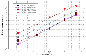 Burning Rate Vs Pressure For Samples Containing Different Al