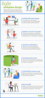 Agile Workplace Designs Offer Flexibility That Improves Productivity Workplace Design Workplace Design Office Workplace