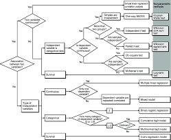 a flowchart of appropriate tests of statistical inference