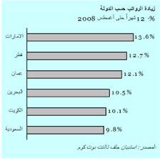11 4 ارتفاع الرواتب في الخلیج بنسبة