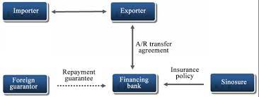 Export credit insurance in india is designed to protect the receivables of an exporter. M Lt Export Credit Insurance