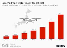 Chart Japans Drone Sector Ready For Takeoff Statista