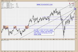 Technical Analysis Of The Gold Index Price Chart Future