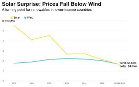 Solar Power Is Now The Cheapest Form Of Energy In Almost 60