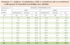 Kalendar hijrah adalah kalendar lunar/qamariah di mana satu tahun hijrah berjumlah 354 atau 355 hari. Dvara Research Blog Comparing The Incidence And Cost Of Institutional And Non Institutional Debt