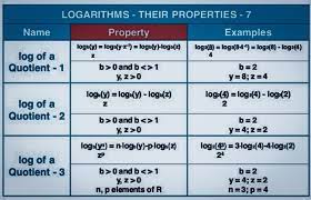Exponentials Logarithms Base Esponenziali Logaritmi Math Symbols Inverse Operations Math