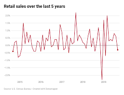 Us Retail Sales Fall In A Sign That Consumer Economy Could
