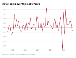 us retail sales fall in a sign that consumer economy could