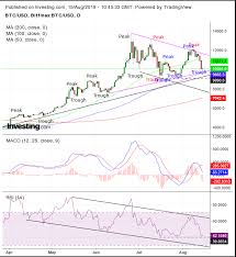 Chart Of The Day Bitcoin Is Heading Higher Again