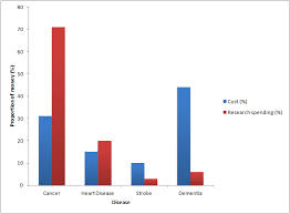 Chart The Total Spending And Costs Of Diseases Get The