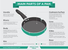 Guide To Choosing The Right Frying Pan Inductionpros Infographic Infographic Design Infographic Design Template