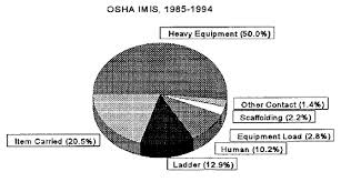 Elcosh Power Line Hazard Awareness