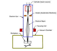 Laser welding doesn't have to be complicated. Electron Beam Welding Process Techminy