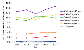 Hiv In Canada 2017 Canada Ca