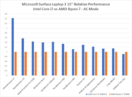 Microsoft Surface 3 Laptop Battle Amd Ryzen 7 Or Intel